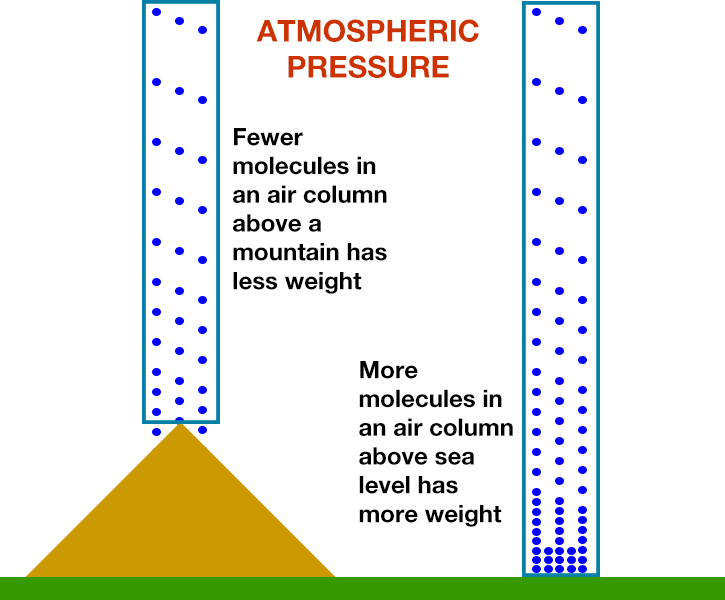 atmospheric pressure from a column of air