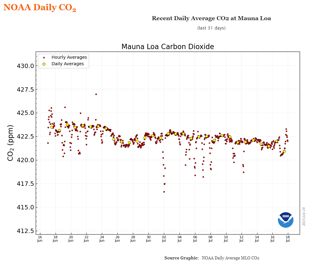 Mauna Loa CO2 levels Average