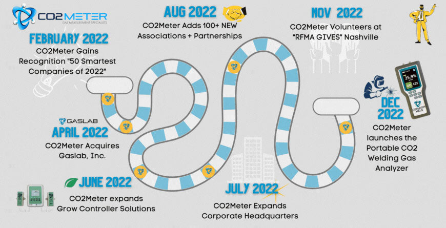 co2meter changes in 2022