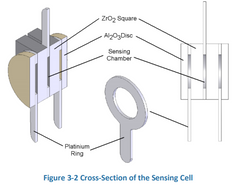 CO2Meter Cross Section of Sensing Cell