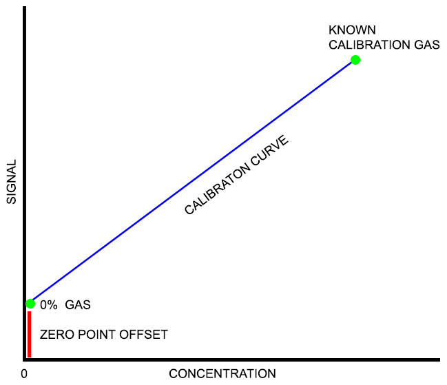 calibration curve