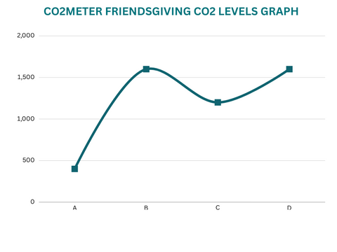 CO2Meter Friendsgiving CO2 Levels