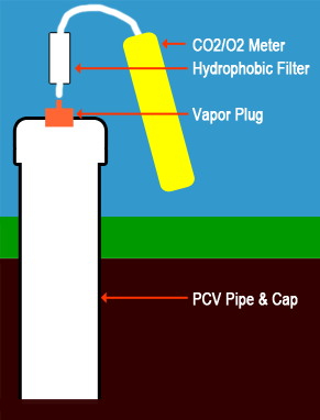 co2 gas testing station