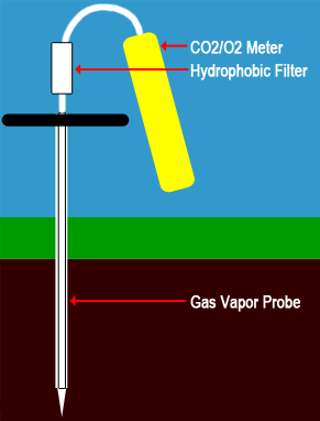 soil gas test probe