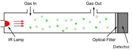 What is a CO2 Gas Detector and How Does it Work?