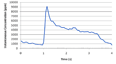 gas sensor timing graph