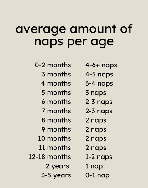 Average Amount of Naps Per Age