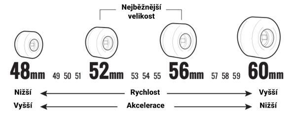 Velikosti kolečka na skate 50mm, 51mm, 52mm, 53mm, 54mm, 55mm, 56mm, 57mm, 58mm, 59mm, 60mm, 49mm, 65mm