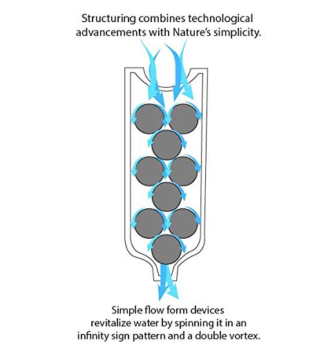 Double Dual Helix Vortex Structured Water