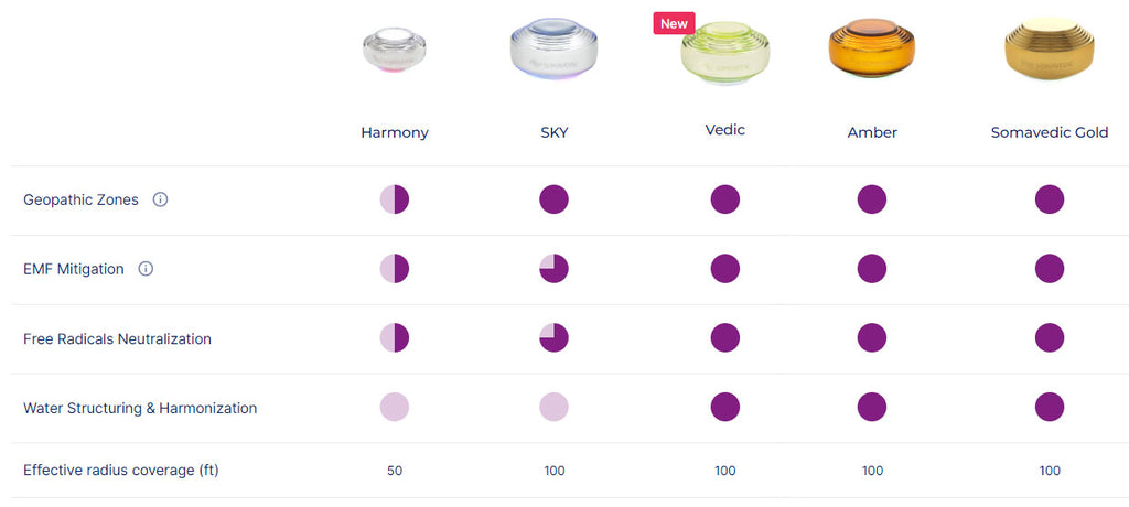 Somavedic Comparison Chart