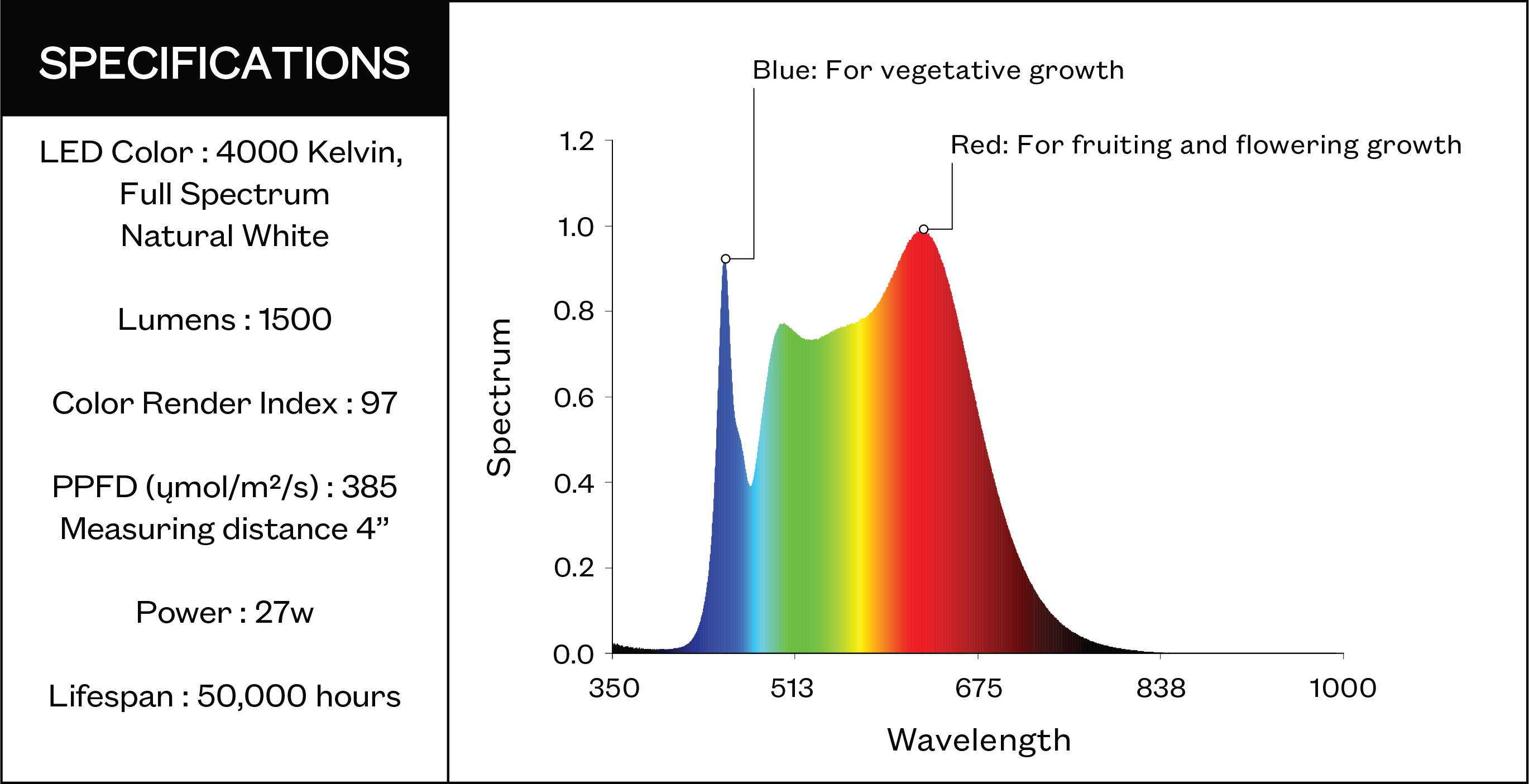 Modern Sprout LED Specs