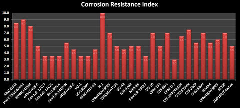 Knife steel corrosion resistance chart