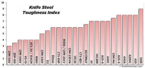 Knife steel toughness chart