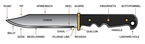 Fixed Blade diagram
