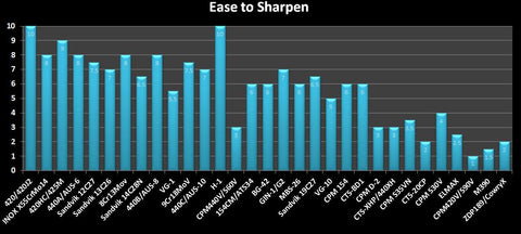 Knife blade ease of sharpening chart