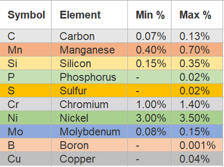 Steel properties