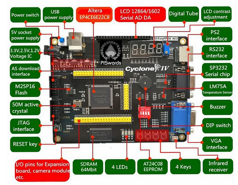 FPGA board