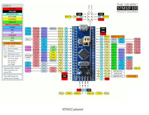 STM32 Pin out