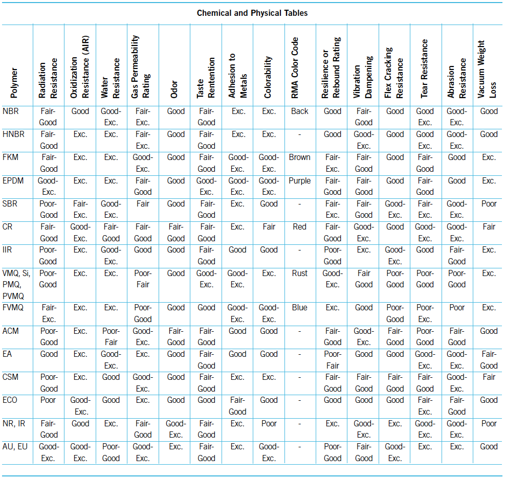 Elastomer Chemical Compatibility Chart