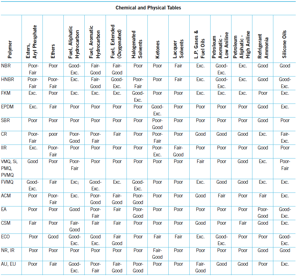 Elastomer Compatibility Chart