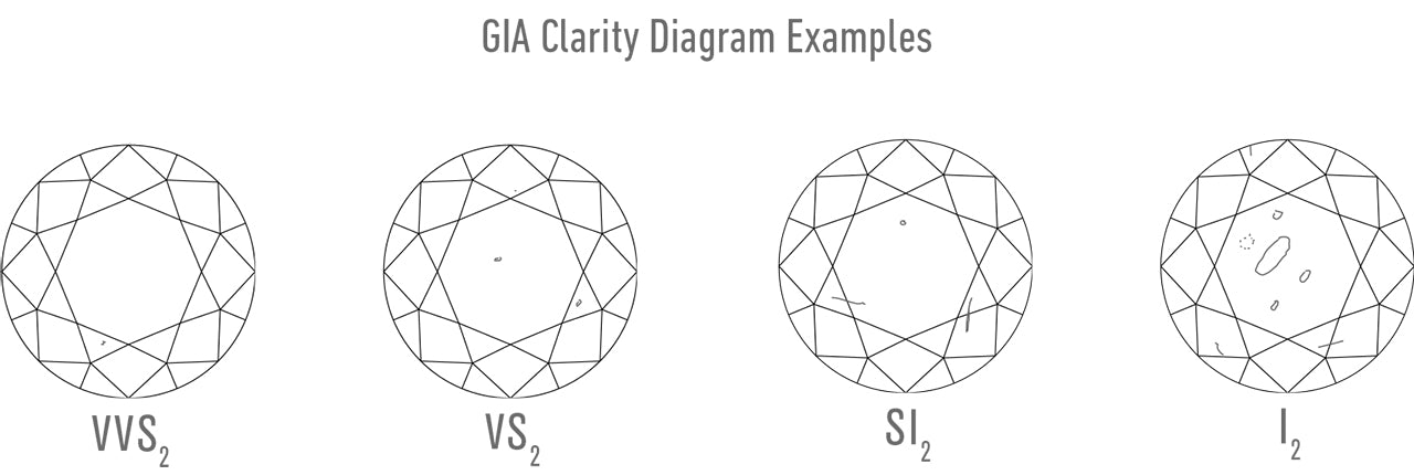 GIA Diamond Clarity