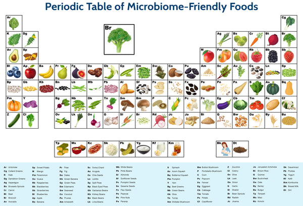 Periodic Table of Microbiome-friendly foods