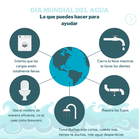 Les contamos un poco del DÍA MUNDIAL DEL AGUA