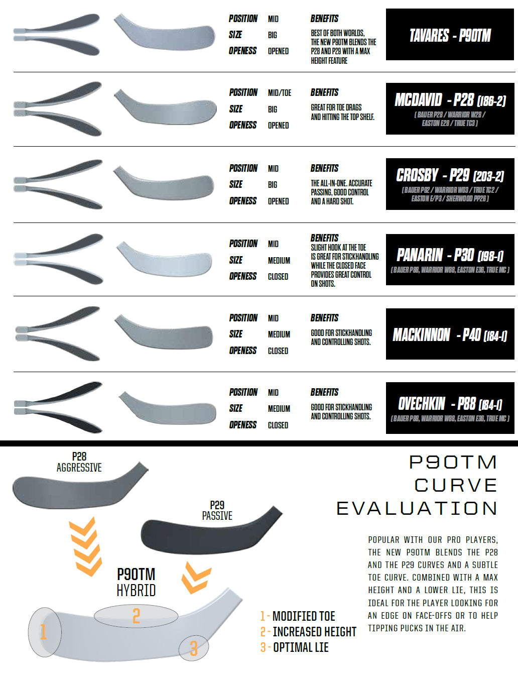 CCM Blade Pattern Chart