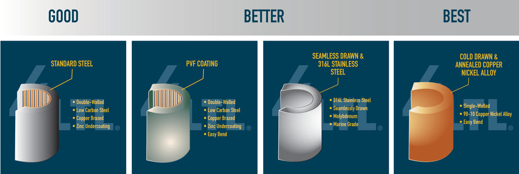 4Lifetimelines Brake Line Material Infographic