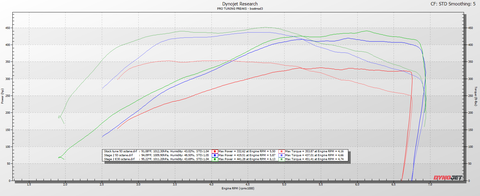 BOOTMOD3 ECU Flash tuning for Toyota Supra A90 Dyno Results