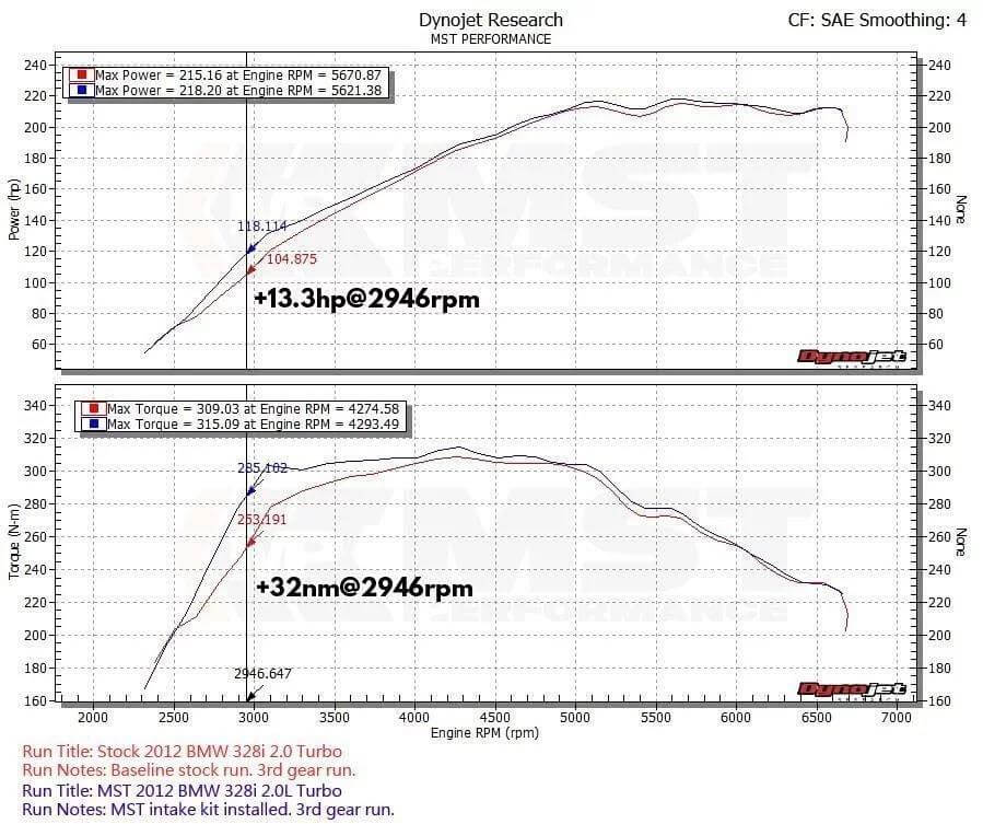 n20 bootmod3 stage 2 dyno