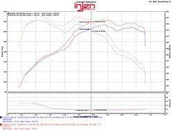 n20 bootmod3 stage 2 dyno