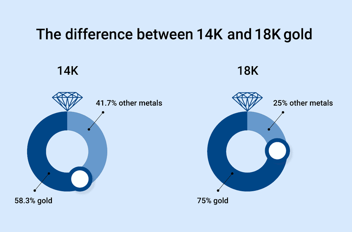 Or 14k vs 18k