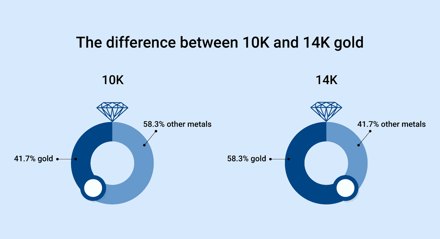 or 10k vs 14k