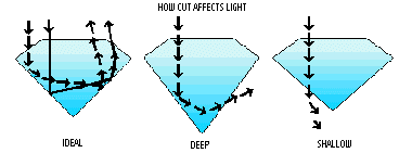 Diamond proportion diagram