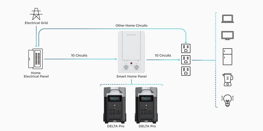 Introducing the EcoFlow Smart Home Panel.