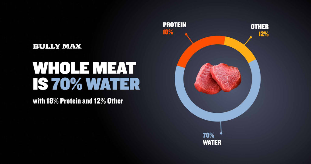 whole meat is 70% water