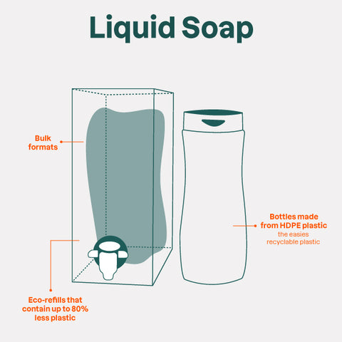 Infographic liquid soap