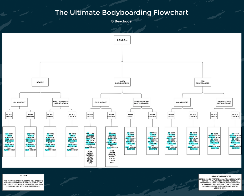 bodyboard flow chart
