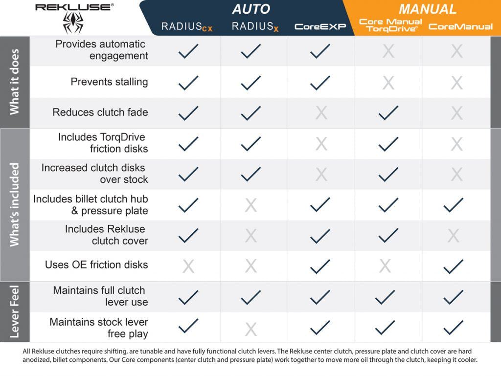 Rekluse Core Manual TorqDrive Clutch - 2022-2024 Beta 250/300/350 2T