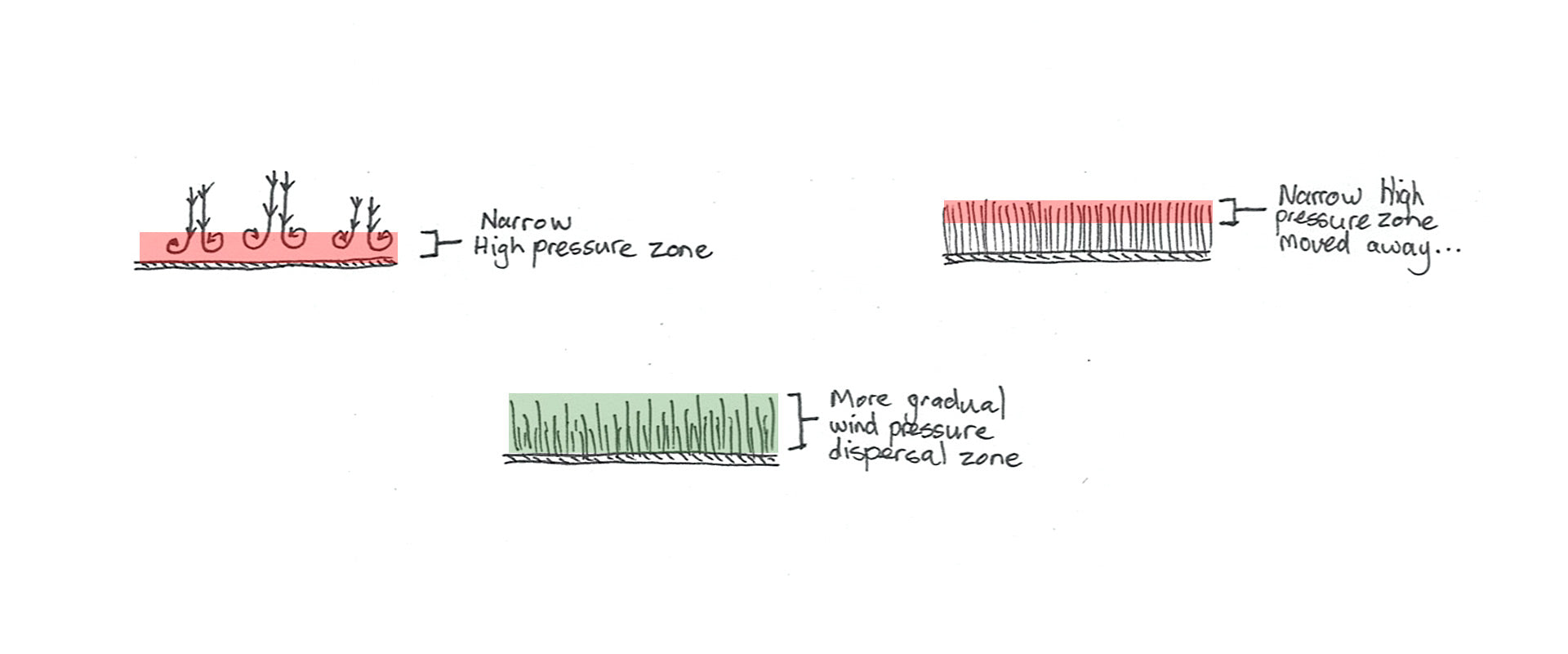 Multi-pile fur dispersion of wind energy