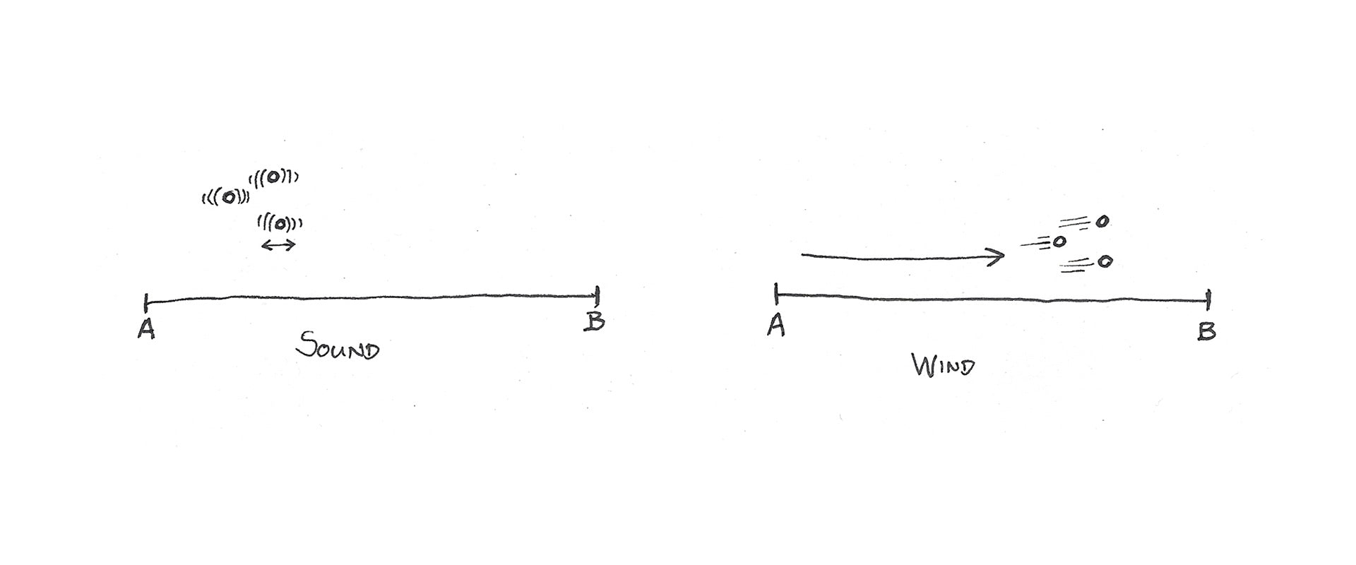 the difference between sound and wind energy