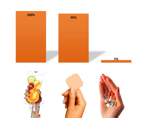 absorption vitamine c