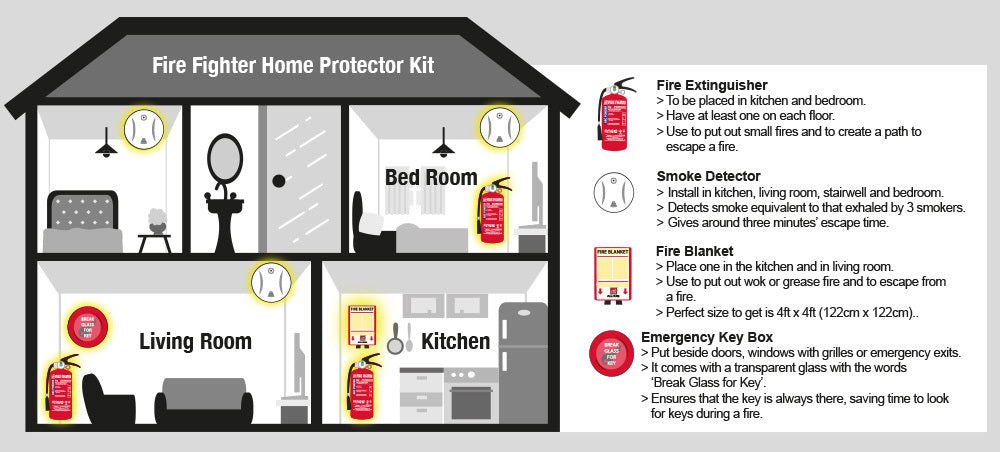 Fire Extinguisher Hotspot in Home (Install in kitchen, living room & bedroom)