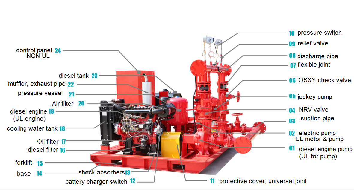 Fire pumps, Types of fire pumps and Why are they important ? Fire