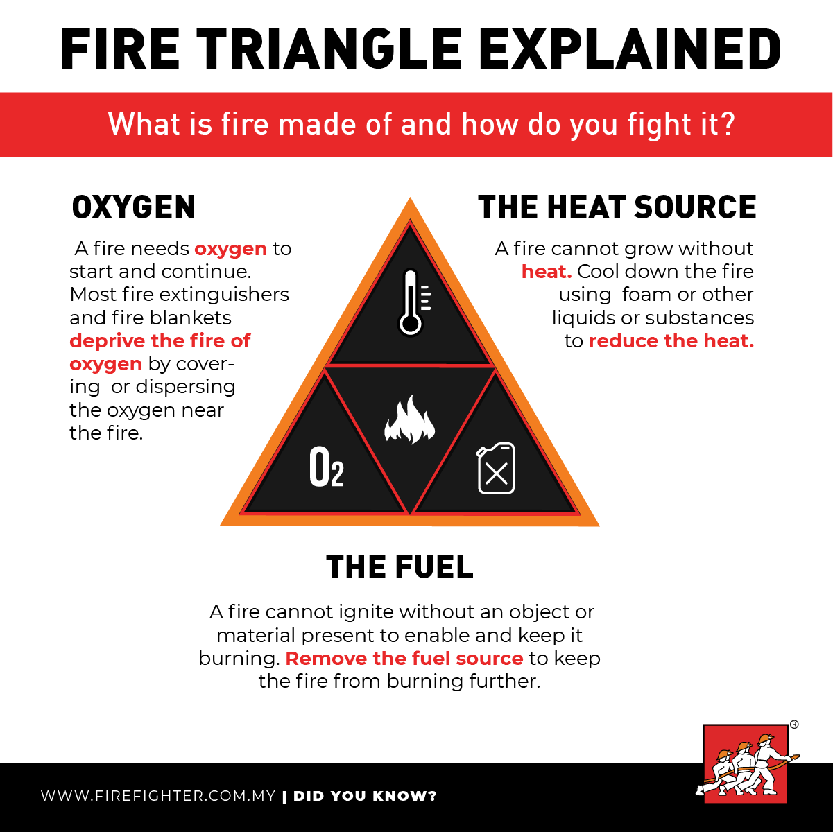 Fire Triangle - Oxygen, Heat & Fuel