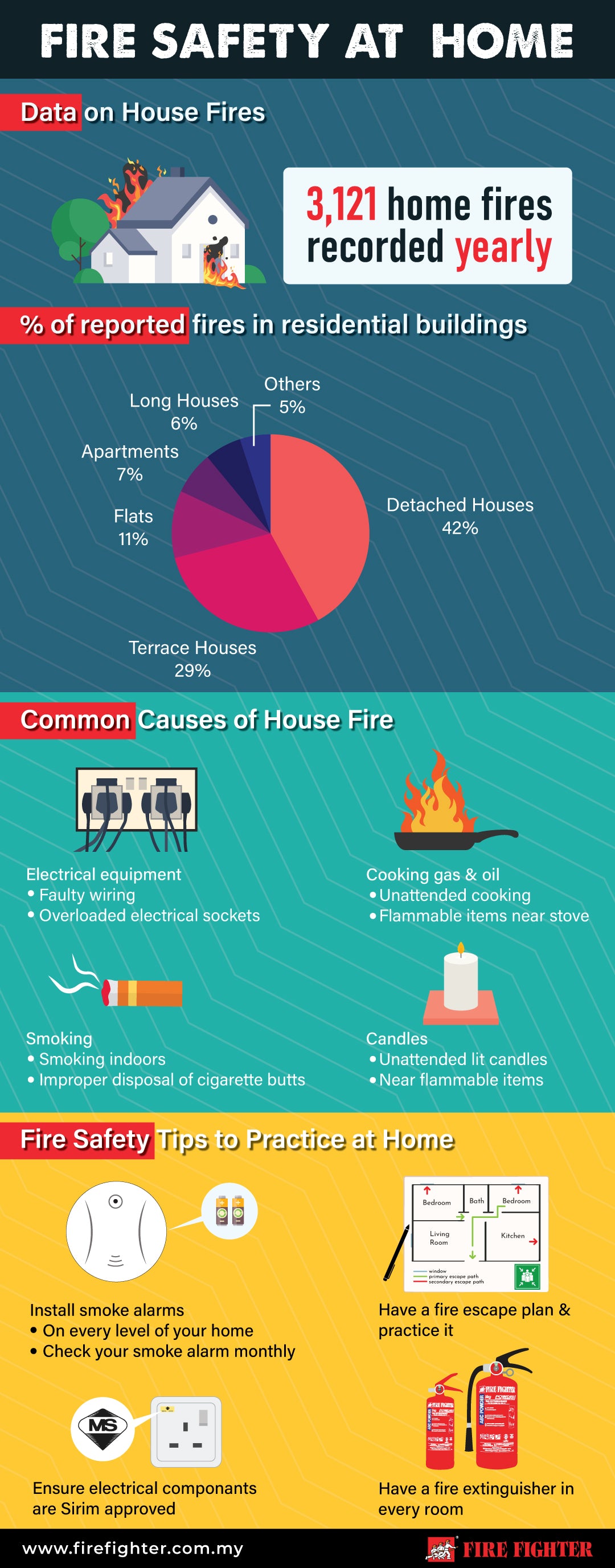 Top Causes Of Home Fires And How Do We Prevent Them Fire Fighter Industry 