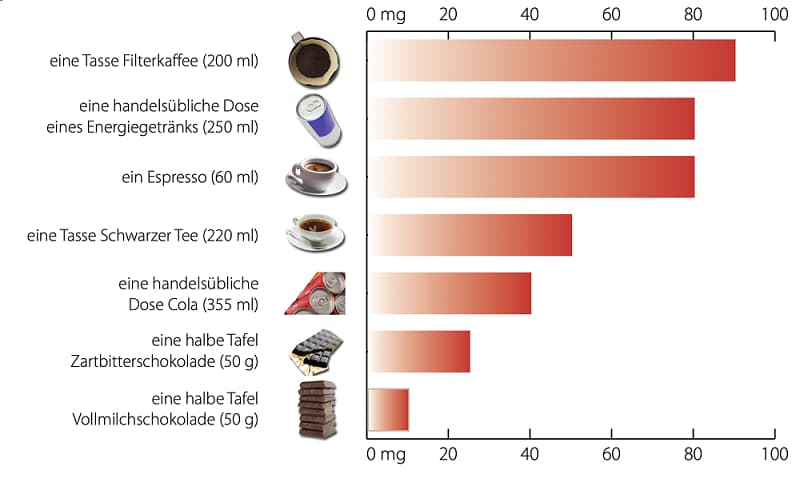 Wieviel Koffein enthält