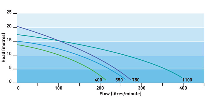 Onga LTP750 Pool Pump Flow Chart
