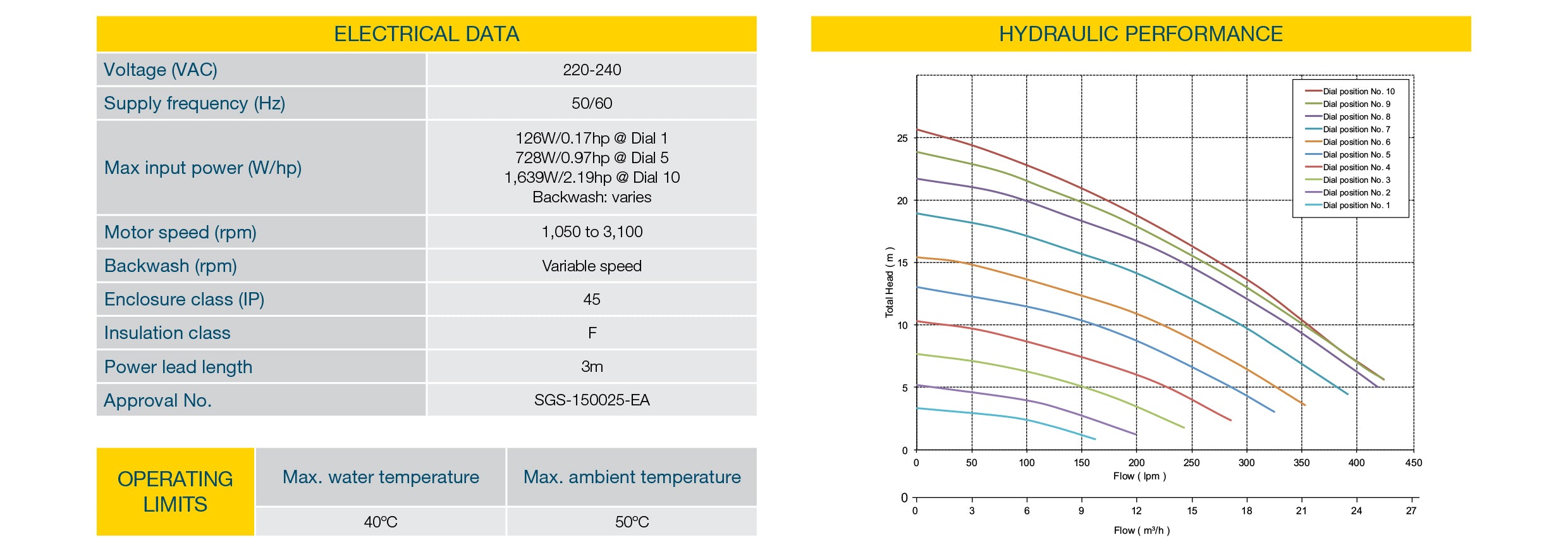 Davey ProMaster PM400BT Pool Pump -Technical Specifications | Platinum Pool Centre - Gold Coast